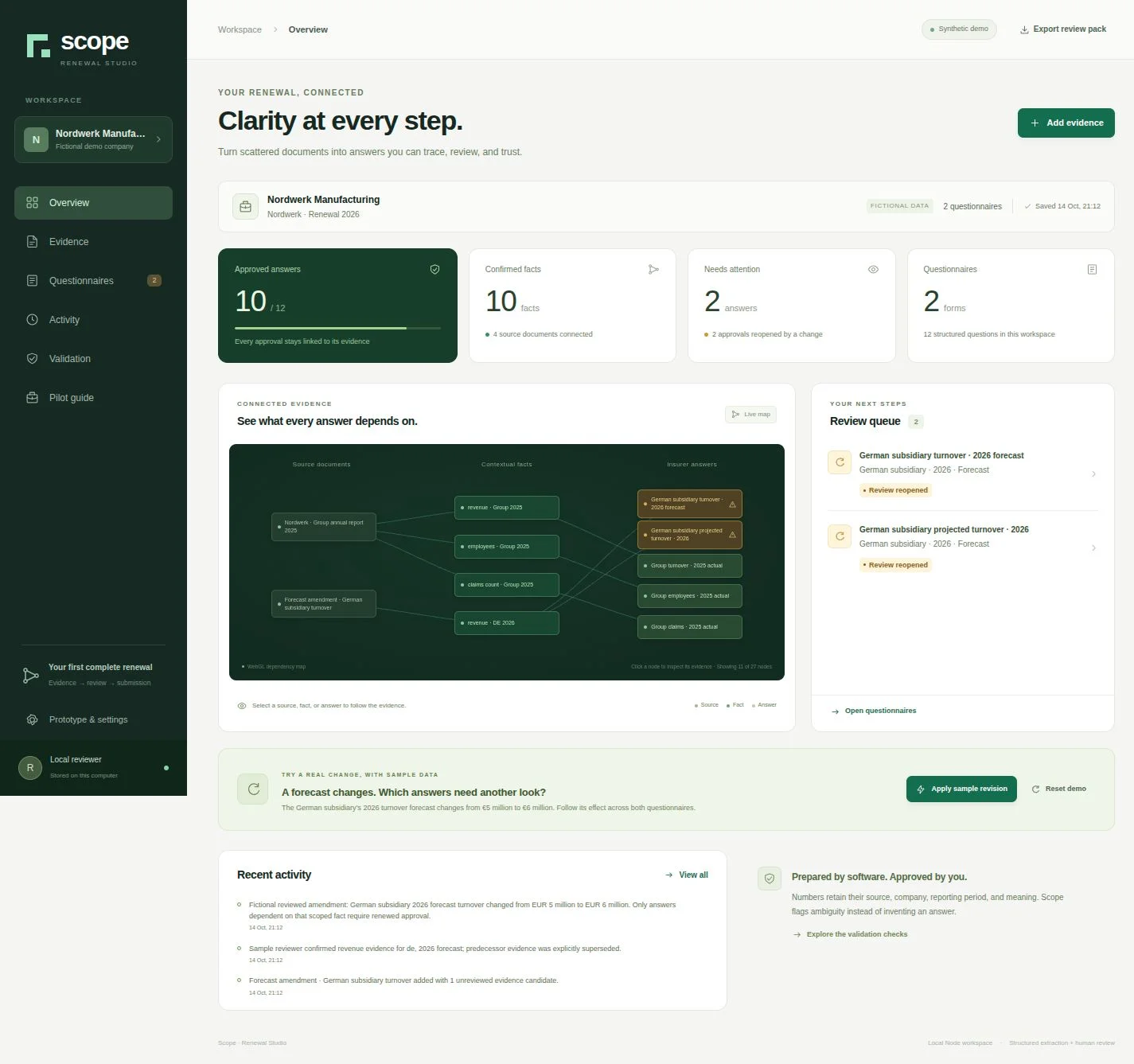 Scope insurance renewal dashboard showing clearly labeled fictional demo data